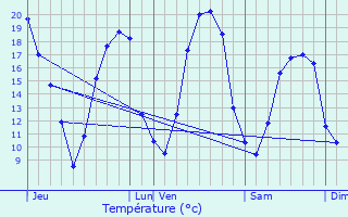 Graphique des tempratures prvues pour Gouaix