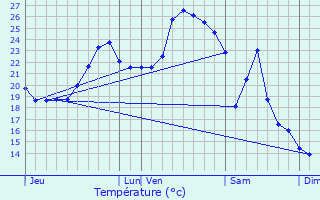 Graphique des tempratures prvues pour Albitreccia