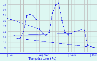 Graphique des tempratures prvues pour Saint-Prjet-Armandon
