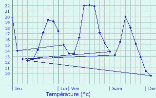 Graphique des tempratures prvues pour Mntrux-en-Joux