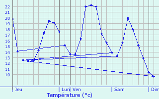 Graphique des tempratures prvues pour Songeson