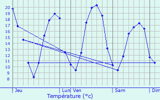 Graphique des tempratures prvues pour Luisetaines