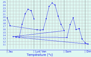 Graphique des tempratures prvues pour Casamaccioli