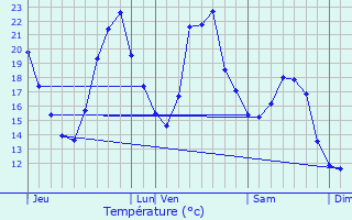 Graphique des tempratures prvues pour Sellires