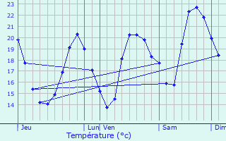 Graphique des tempratures prvues pour Mios