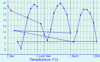 Graphique des tempratures prvues pour Saint-Michel-de-Feins