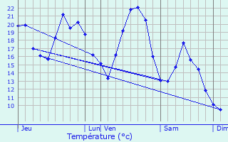 Graphique des tempratures prvues pour Ribennes