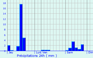 Graphique des précipitations prvues pour Wintzenheim