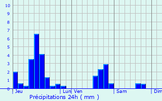 Graphique des précipitations prvues pour Thibaumnil