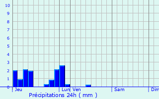 Graphique des précipitations prvues pour Fontaine-Bellenger
