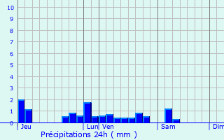 Graphique des précipitations prvues pour Niherne