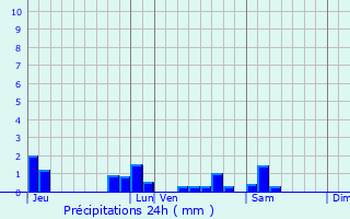 Graphique des précipitations prvues pour Neuvy-Pailloux