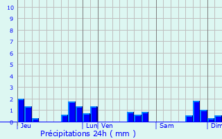 Graphique des précipitations prvues pour Dossenheim-sur-Zinsel