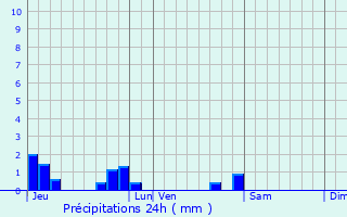 Graphique des précipitations prvues pour piez-sur-Chiers