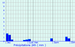 Graphique des précipitations prvues pour Saires-la-Verrerie