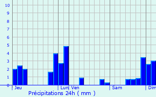 Graphique des précipitations prvues pour Saint-Prjet-Armandon