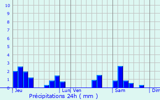 Graphique des précipitations prvues pour Darney-aux-Chnes