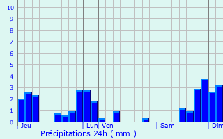 Graphique des précipitations prvues pour Saint-Jean-de-Nay