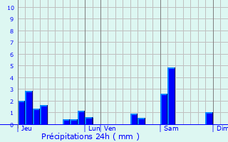 Graphique des précipitations prvues pour Millery