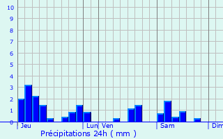 Graphique des précipitations prvues pour Mnil-en-Xaintois