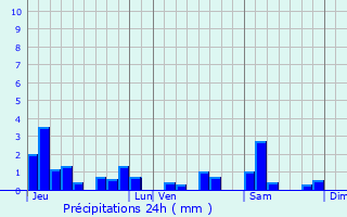 Graphique des précipitations prvues pour Azelot