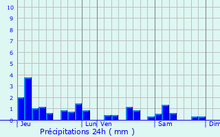 Graphique des précipitations prvues pour Velle-sur-Moselle