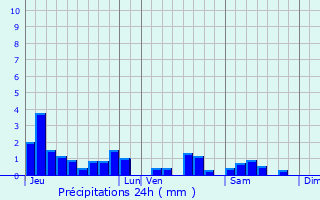 Graphique des précipitations prvues pour Gripport