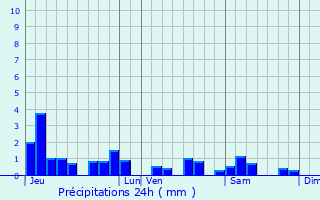 Graphique des précipitations prvues pour Haussonville