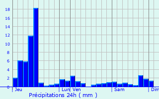 Graphique des précipitations prvues pour Provenchres-sur-Fave