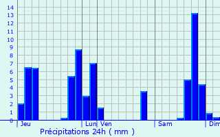 Graphique des précipitations prvues pour Roche-la-Molire