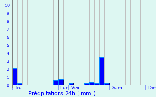 Graphique des précipitations prvues pour Rougeou