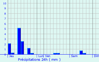 Graphique des précipitations prvues pour Tart-l