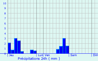 Graphique des précipitations prvues pour La Corbire