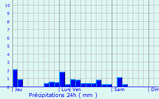 Graphique des précipitations prvues pour Saint-Lactencin