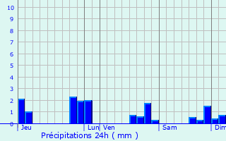 Graphique des précipitations prvues pour Saint-Sylvain-d