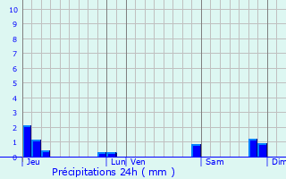 Graphique des précipitations prvues pour Frnes
