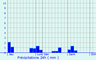 Graphique des précipitations prvues pour Migny