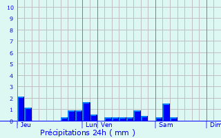 Graphique des précipitations prvues pour Montierchaume