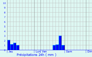 Graphique des précipitations prvues pour Borey