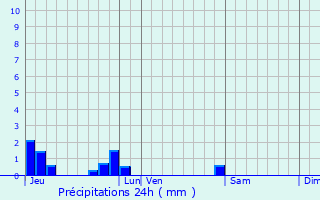 Graphique des précipitations prvues pour Cosnes-et-Romain