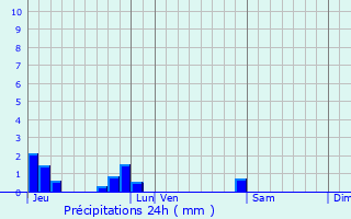 Graphique des précipitations prvues pour Fresnois-la-Montagne