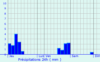 Graphique des précipitations prvues pour Argisans