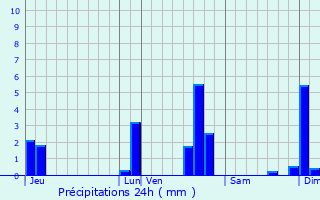 Graphique des précipitations prvues pour Noyarey