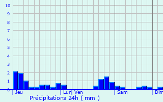 Graphique des précipitations prvues pour Omblze