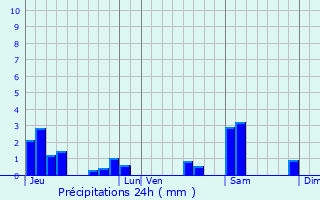 Graphique des précipitations prvues pour Atton