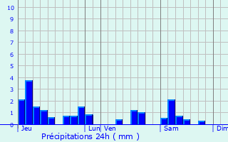 Graphique des précipitations prvues pour Saint-Firmin