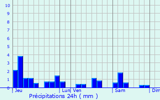 Graphique des précipitations prvues pour Benney