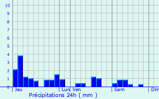 Graphique des précipitations prvues pour Laneuveville-devant-Bayon