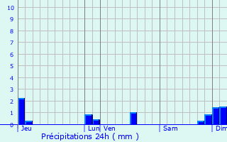 Graphique des précipitations prvues pour Bompas