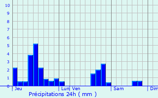 Graphique des précipitations prvues pour Magnires